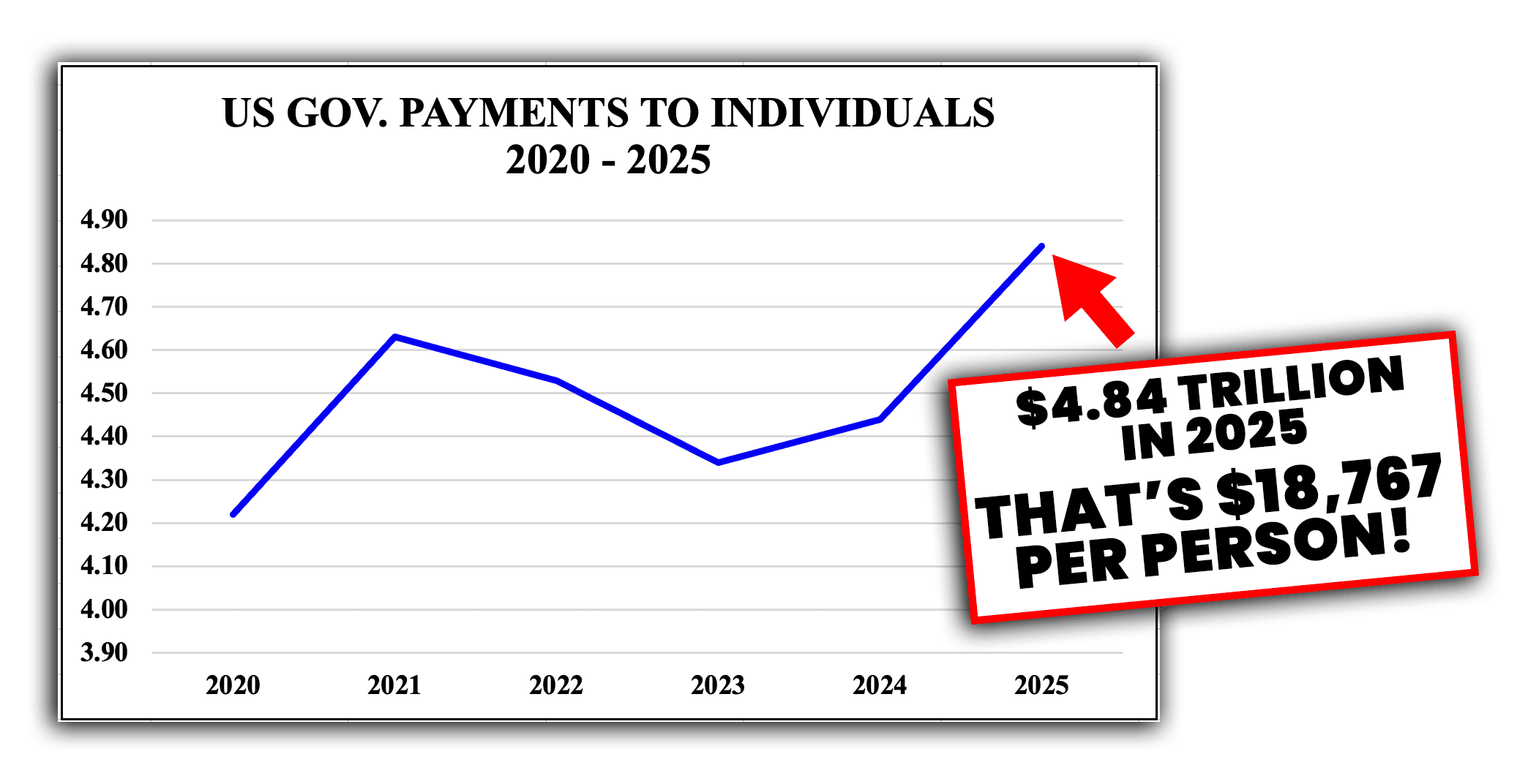 2025 government benefits data and statistics